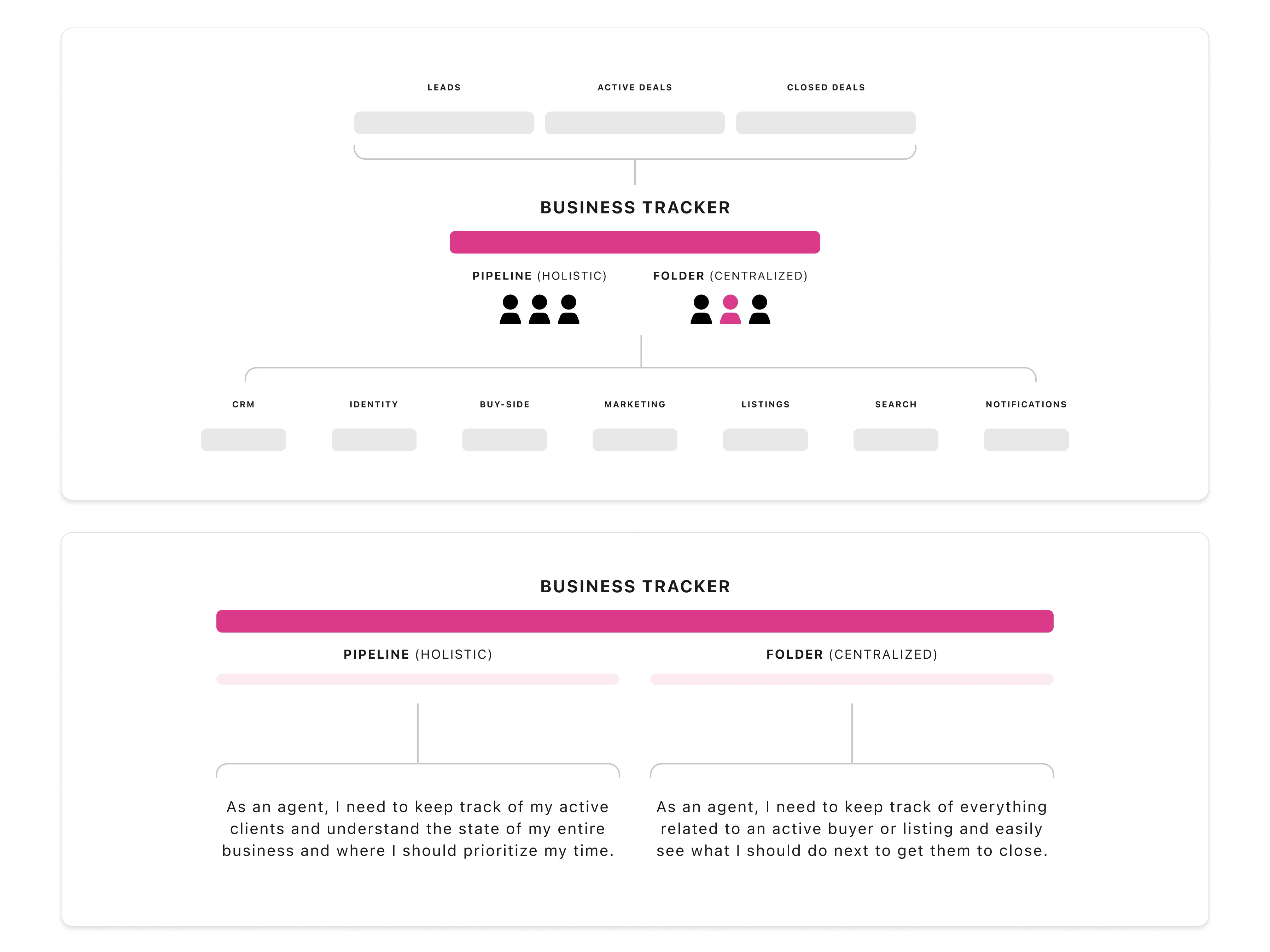 Business Tracker information architecture diagram showing Pipeline and Folder views spanning CRM, Marketing, Listings, and Search