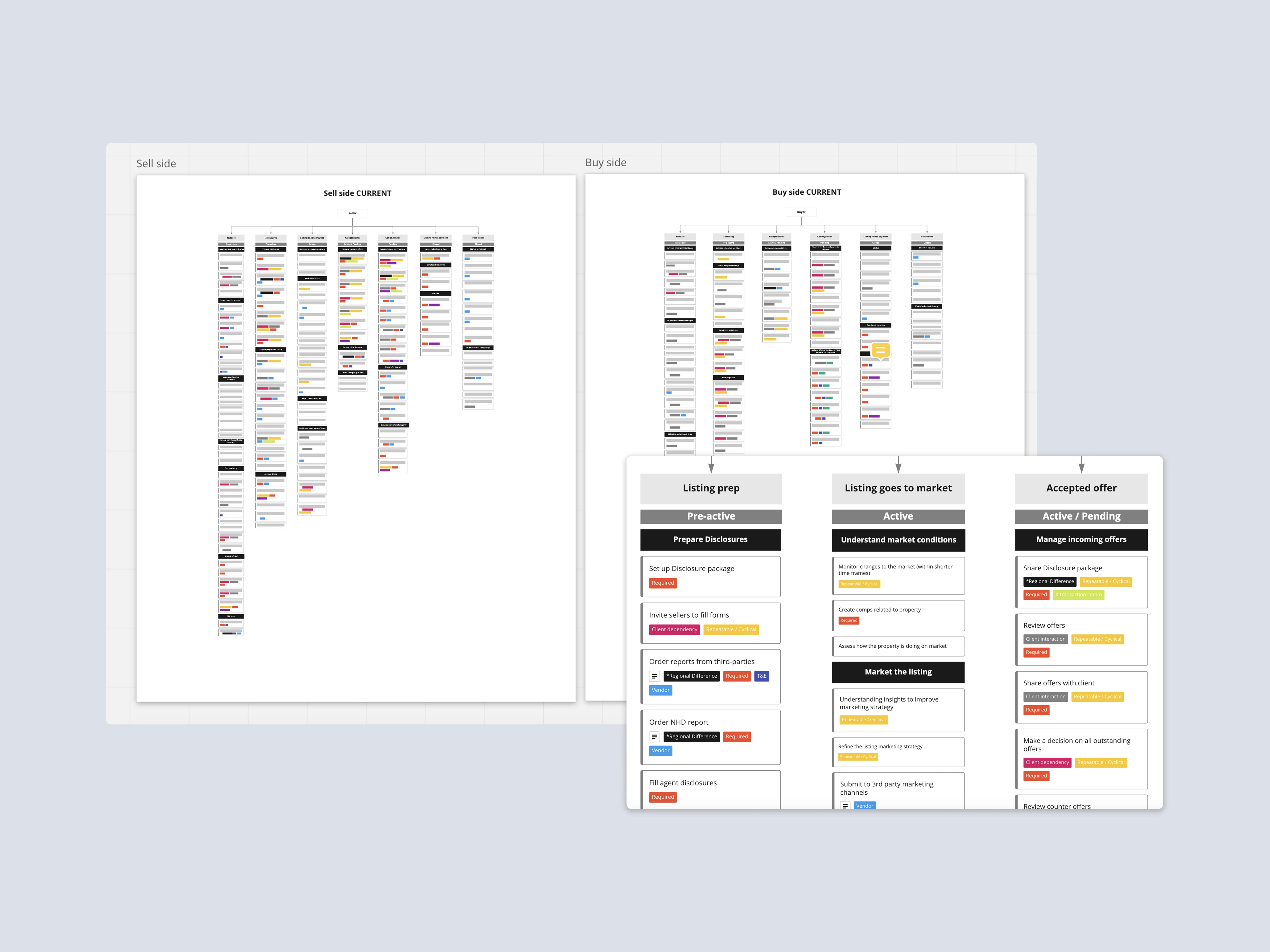 Buy-side and sell-side workflow mapping diagram broken into stages from winning the client through post-close