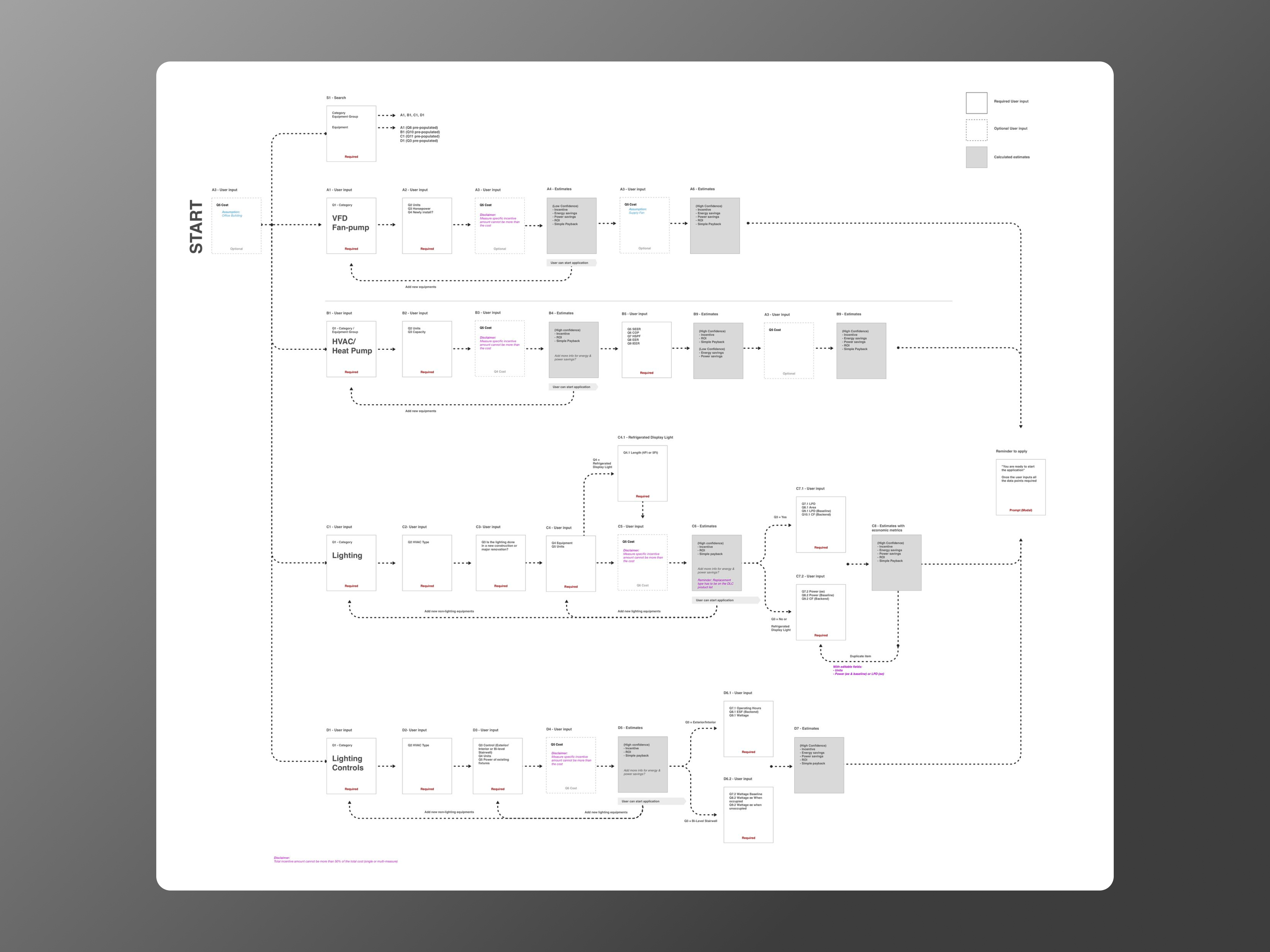 Detailed flow diagram of the Incentive Estimator showing required inputs, optional inputs, and calculated estimates across four equipment categories