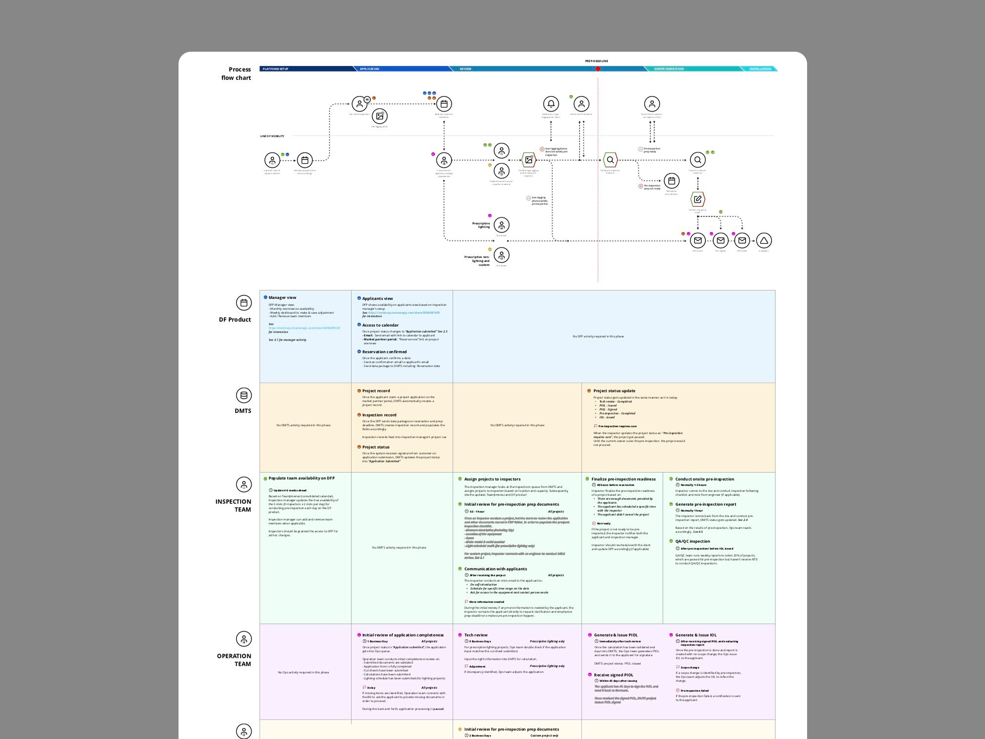 Process flow chart showing the energy efficiency program journey across Product, DMTS, Inspection Team, and Operation Team from platform setup through installation