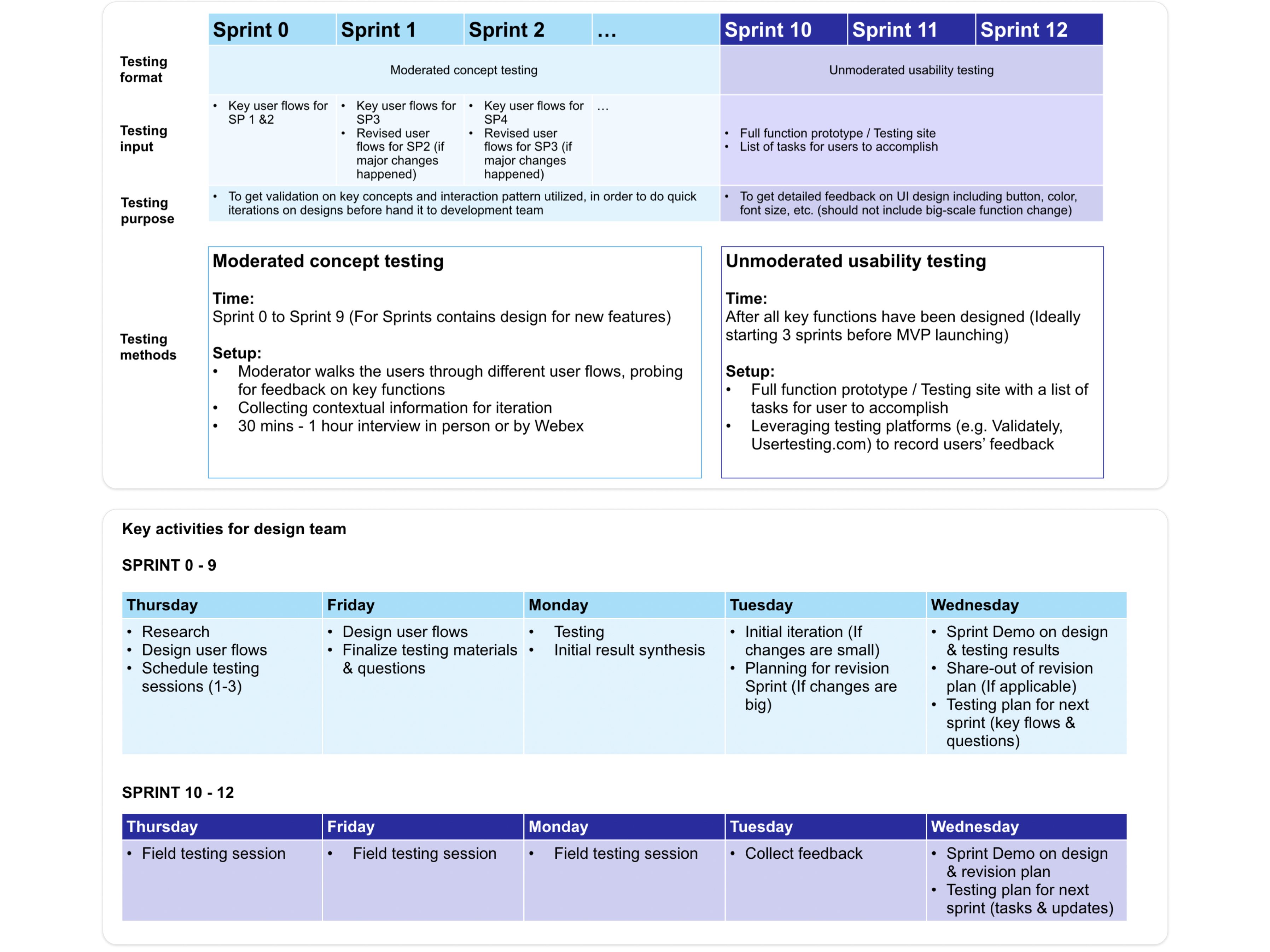Sprint testing plan showing moderated concept testing for sprints 0-9 and unmoderated usability testing for sprints 10-12, with a weekly cadence for the design team