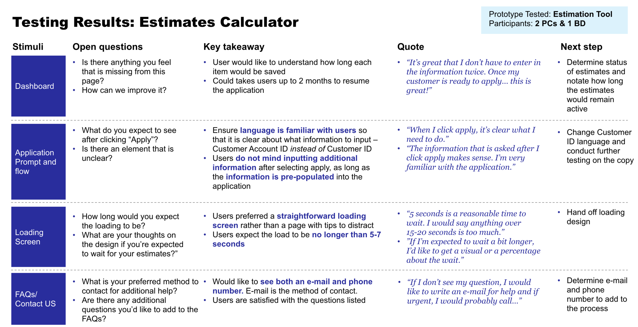Testing results table for the Estimates Calculator covering Dashboard, Application Prompt and flow, Loading Screen, and FAQs/Contact Us